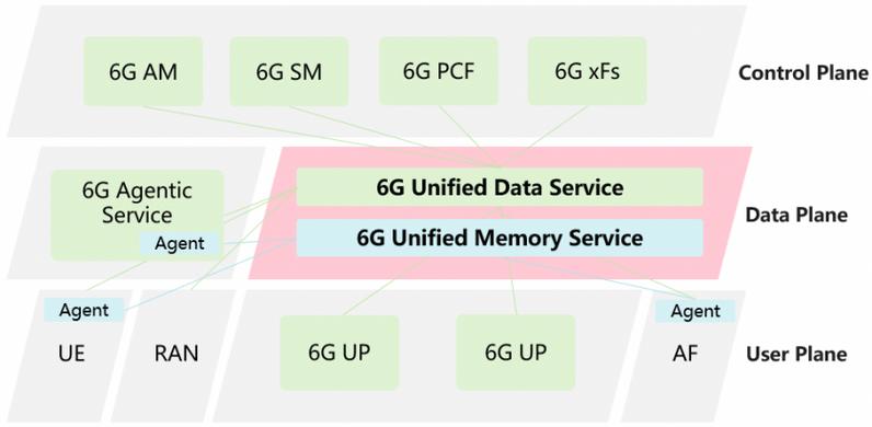 中国移动研究院发布《6g统一数据服务框架设计&mdash;面向ai内生的网络记忆