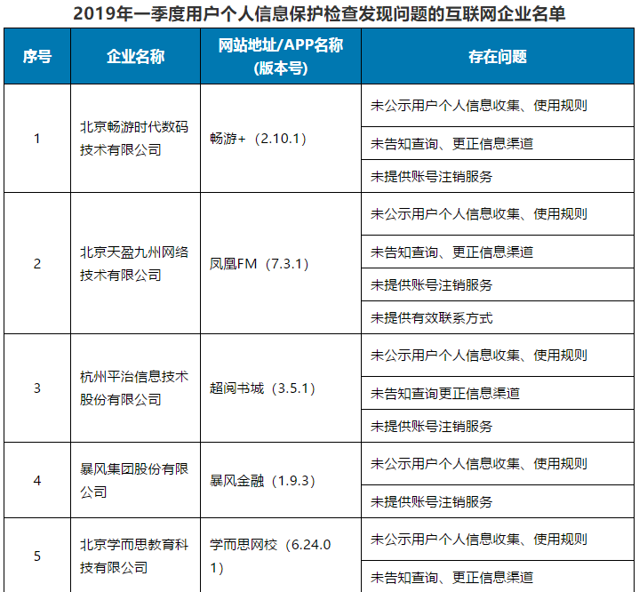 工信部通报一季度涉用户个人信息保护问题互联网企业名单